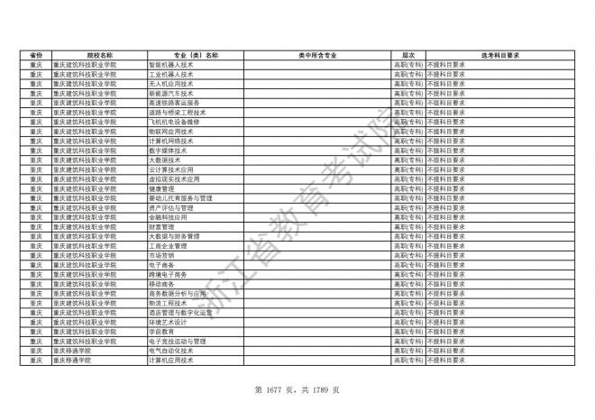 2024年浙江普通高校招生专业选考科目要求