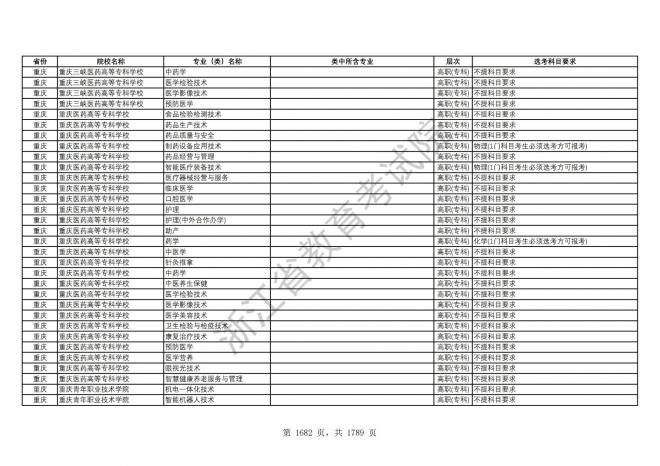 2024年浙江普通高校招生专业选考科目要求