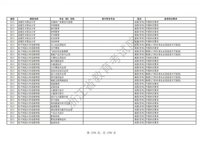 2024年浙江普通高校招生专业选考科目要求