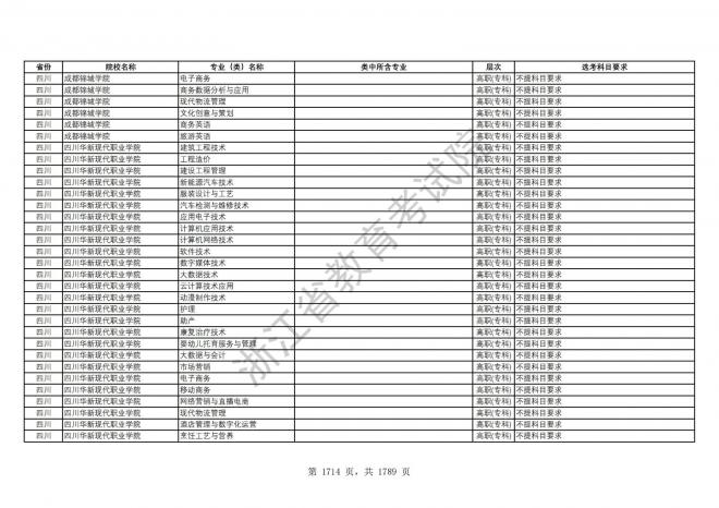 2024年浙江普通高校招生专业选考科目要求