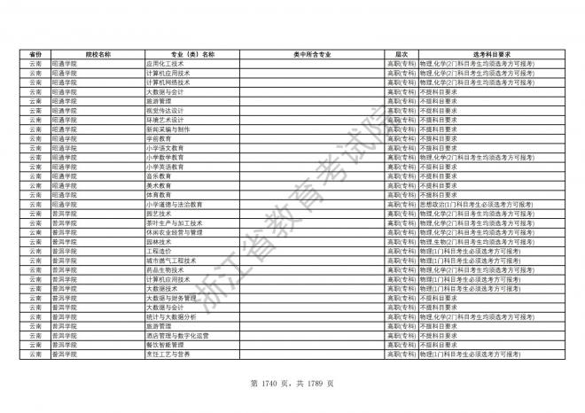 2024年浙江普通高校招生专业选考科目要求