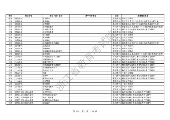 2024年浙江普通高校招生专业选考科目要求