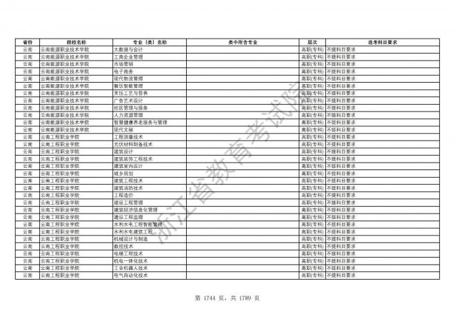 2024年浙江普通高校招生专业选考科目要求