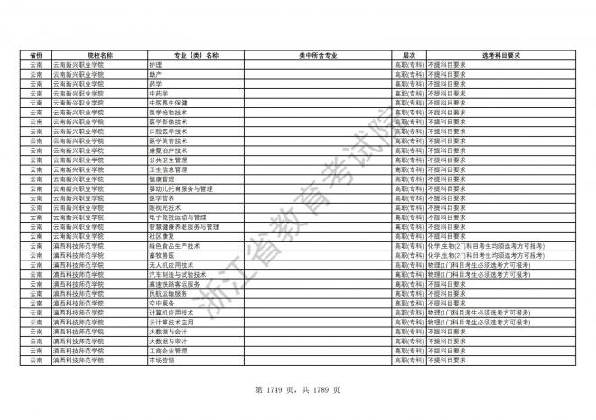 2024年浙江普通高校招生专业选考科目要求