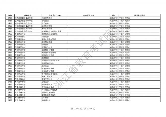 2024年浙江普通高校招生专业选考科目要求