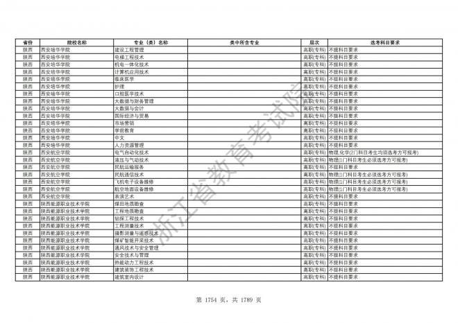 2024年浙江普通高校招生专业选考科目要求