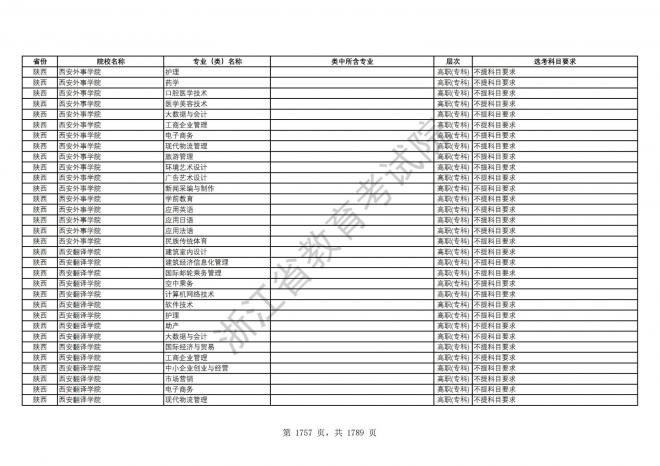 2024年浙江普通高校招生专业选考科目要求