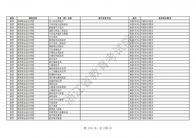 2024年浙江普通高校招生专业选考科目要求