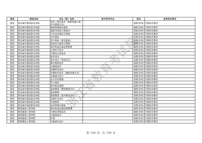 2024年浙江普通高校招生专业选考科目要求