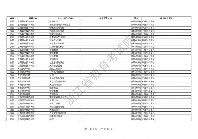 2024年浙江普通高校招生专业选考科目要求