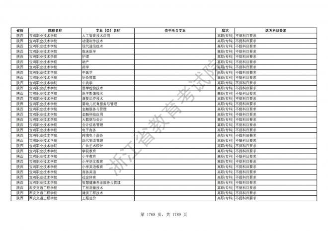 2024年浙江普通高校招生专业选考科目要求