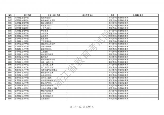 2024年浙江普通高校招生专业选考科目要求