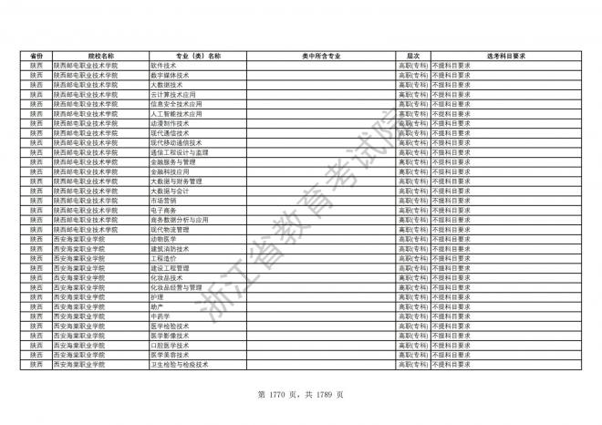 2024年浙江普通高校招生专业选考科目要求