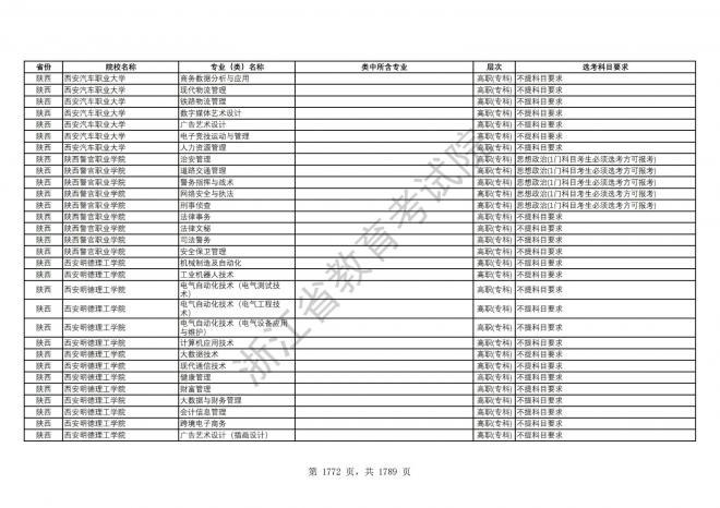 2024年浙江普通高校招生专业选考科目要求