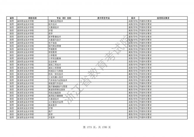 2024年浙江普通高校招生专业选考科目要求