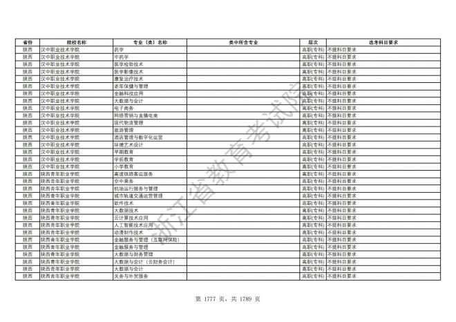 2024年浙江普通高校招生专业选考科目要求