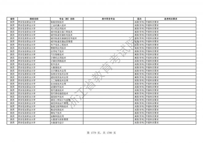 2024年浙江普通高校招生专业选考科目要求