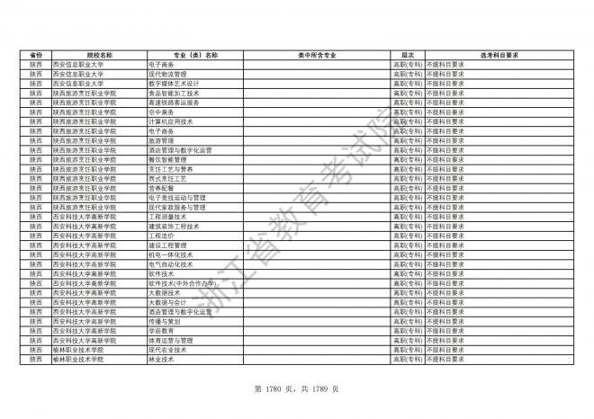 2024年浙江普通高校招生专业选考科目要求