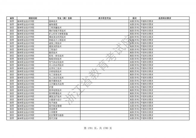 2024年浙江普通高校招生专业选考科目要求