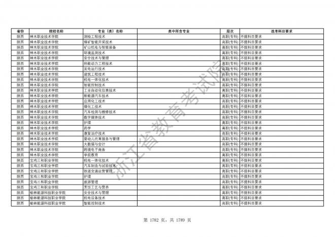 2024年浙江普通高校招生专业选考科目要求