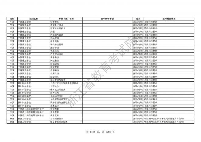 2024年浙江普通高校招生专业选考科目要求