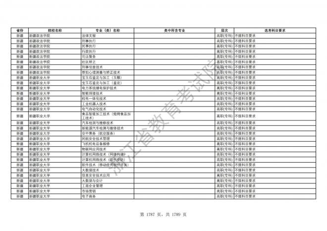 2024年浙江普通高校招生专业选考科目要求