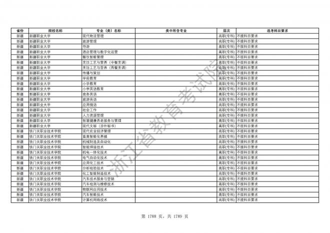 2024年浙江普通高校招生专业选考科目要求