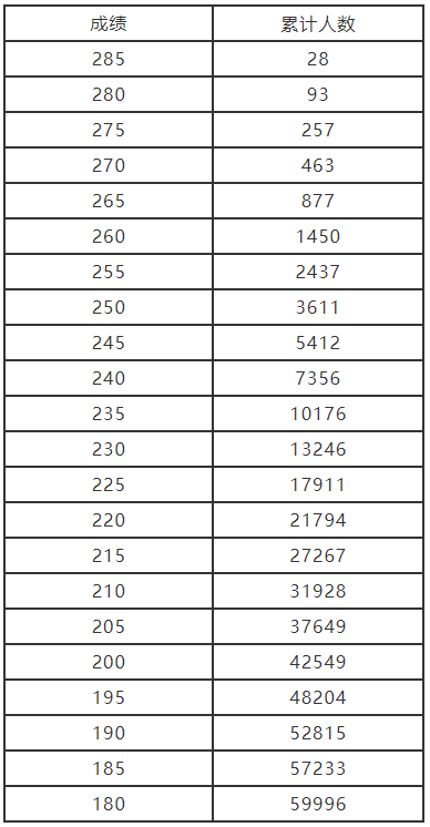 2022年河南省美术类分数段统计表