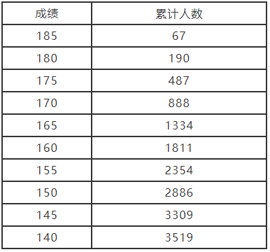 2022年河南省艺术类-艺术舞蹈分数段统计表
