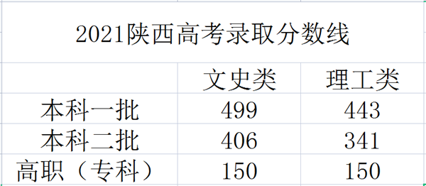 陕西2022年高考分数线什么时候出 高考分数线预测