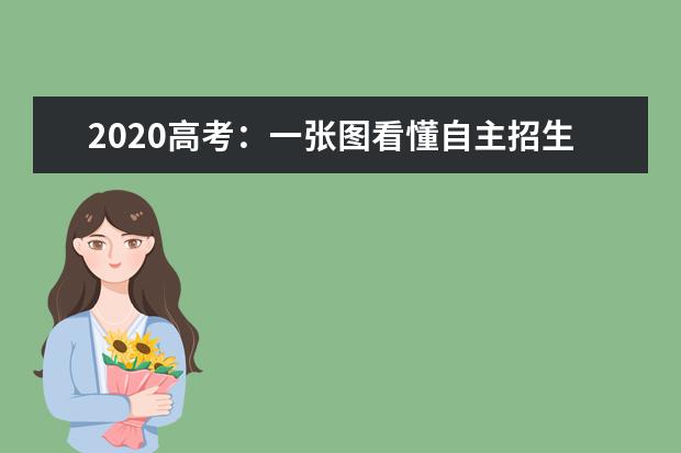 2020高考:一张图看懂自主招生招考流程