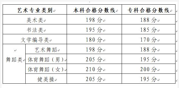 山东艺考生联考220分能上二本吗 2022艺考分数线