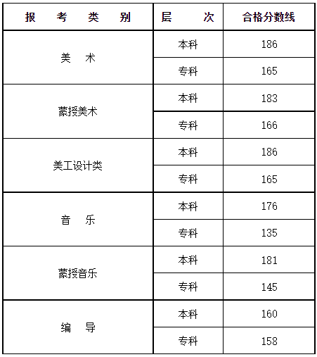 内蒙古艺考生联考220分能上二本吗 2022艺考分数线