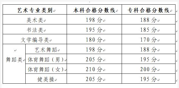 山东2022年艺术类专业招生专业课统一考试合格线 成绩查询方法
