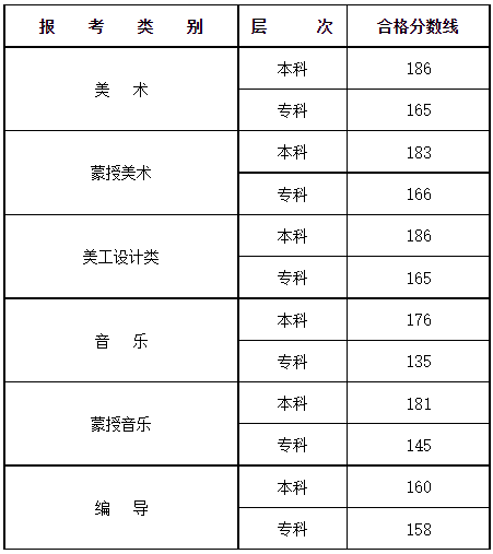 内蒙古2022年艺术类专业招生专业课统一考试合格线 成绩查询方法