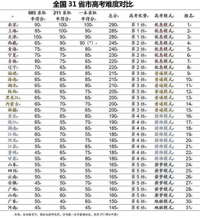 江苏高考难度全国第几 全国31省高考难度排行