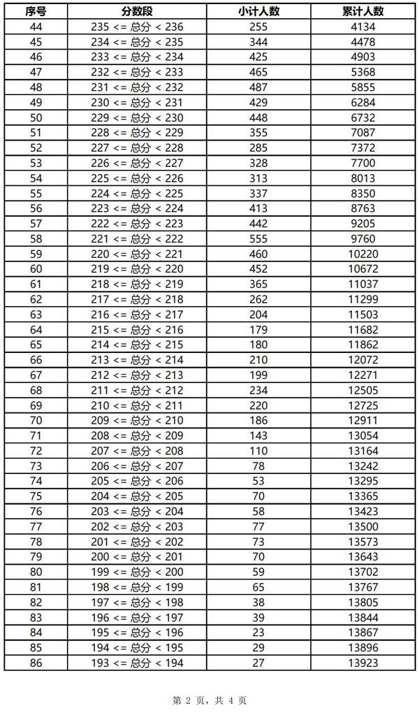 云南美术联考220分能上二本吗 2022云南美术联考分数线