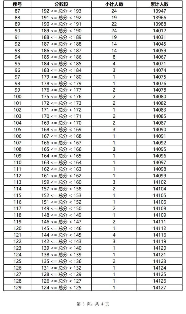 云南美术联考220分能上二本吗 2022云南美术联考分数线