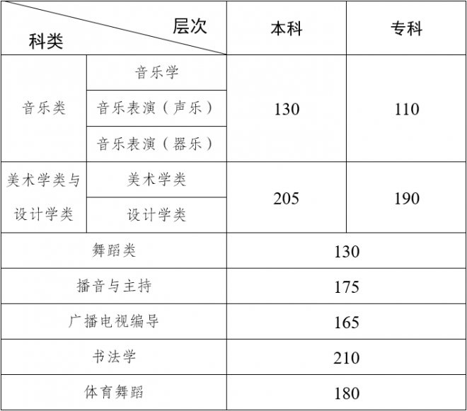 云南音乐艺考生联考220分能上二本吗 2022艺考分数线