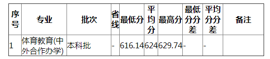 湖南师范大学2021年山东体育（不分文理）分专业录取分数线