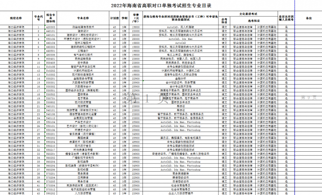 2022年海南省高职分类考试招生专业目录