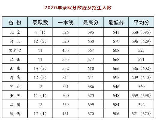 二本军校最低录取分数线是多少 解放军防化指挥工程学院录取分数线