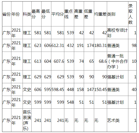 兰州大学2021年广东各类录取分数线