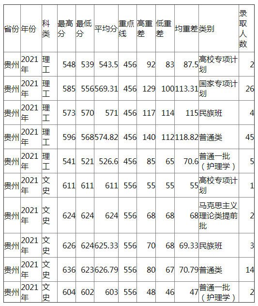 兰州大学2021年贵州各类录取分数线