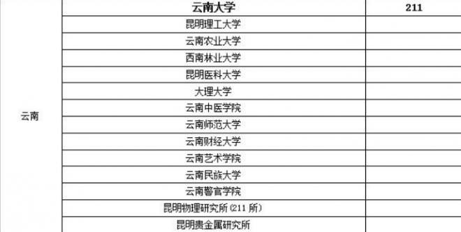 云南考研b区学校有哪些