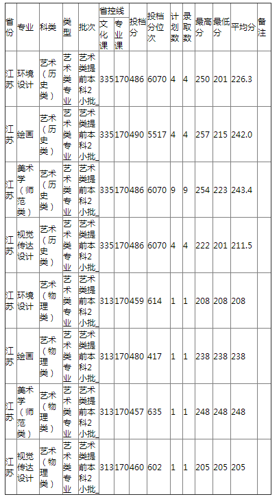 哈尔滨师范大学2021年江苏艺术类录取分数线