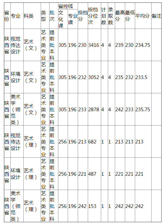 哈尔滨师范大学2021年陕西艺术类录取分数线