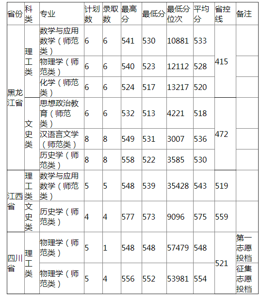 哈尔滨师范大学2021年黑龙江省国家专项录取分数线