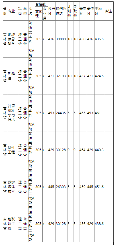 哈尔滨师范大学2021年吉林省普通类录取分数线