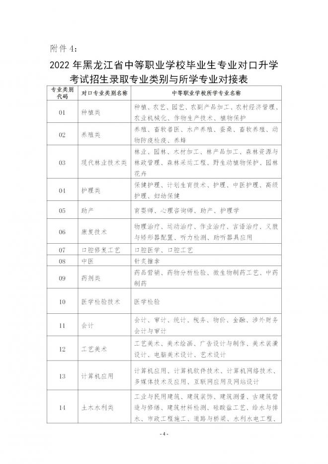 2022年黑龙江中等职业学校毕业生专业对口升学考试招生实施办法通知